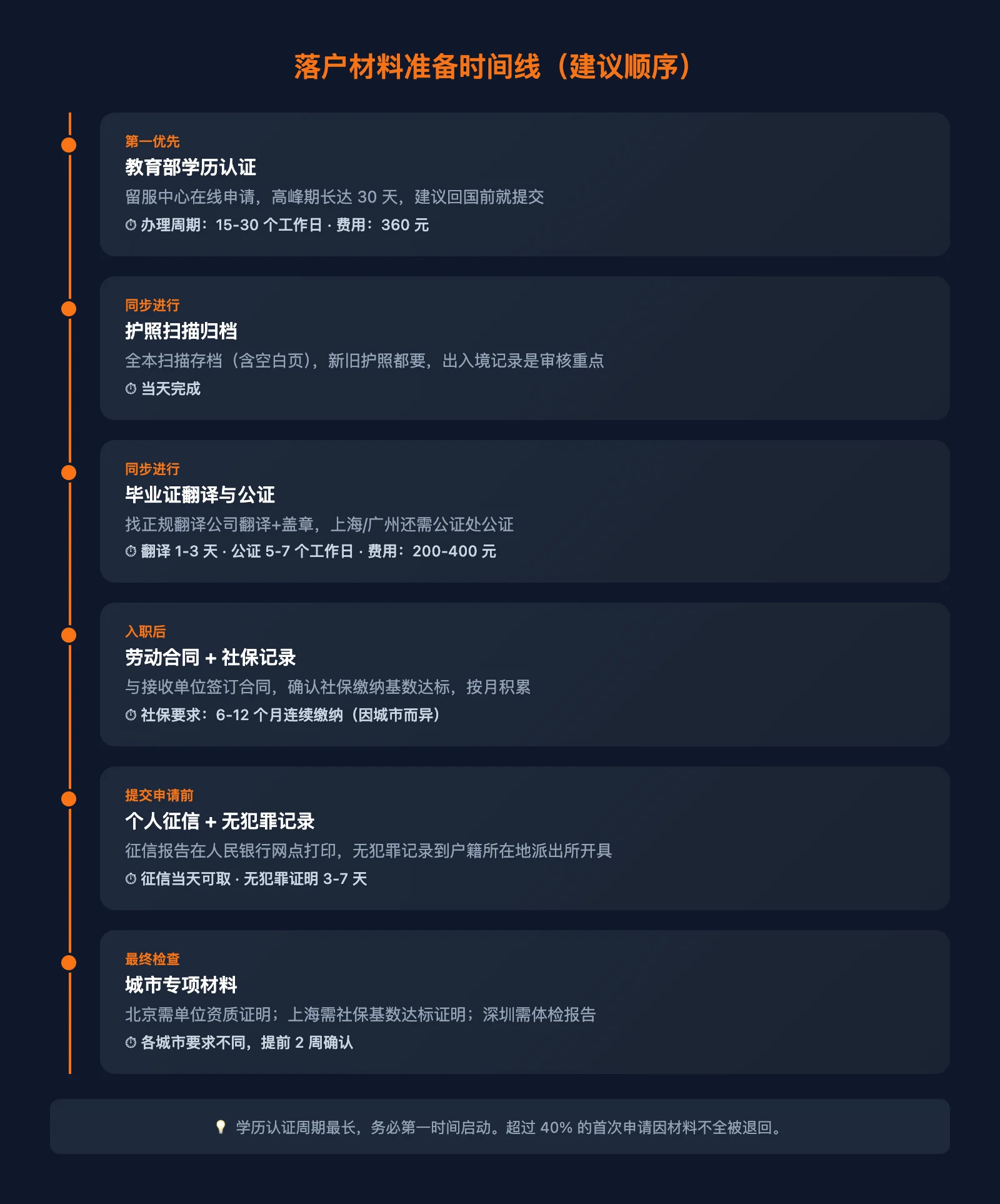 落户材料准备时间线